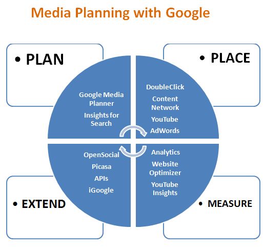 media-planning-with-google
